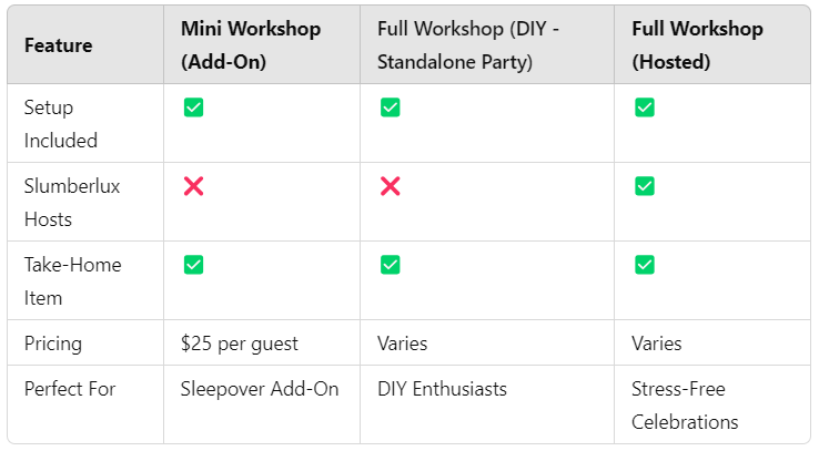 Comparison chart outlining the differences between Mini Workshops, DIY Workshops, and Hosted Workshops for kids' birthday parties. Includes details on setup, hosting, take-home items, pricing, and best use cases.